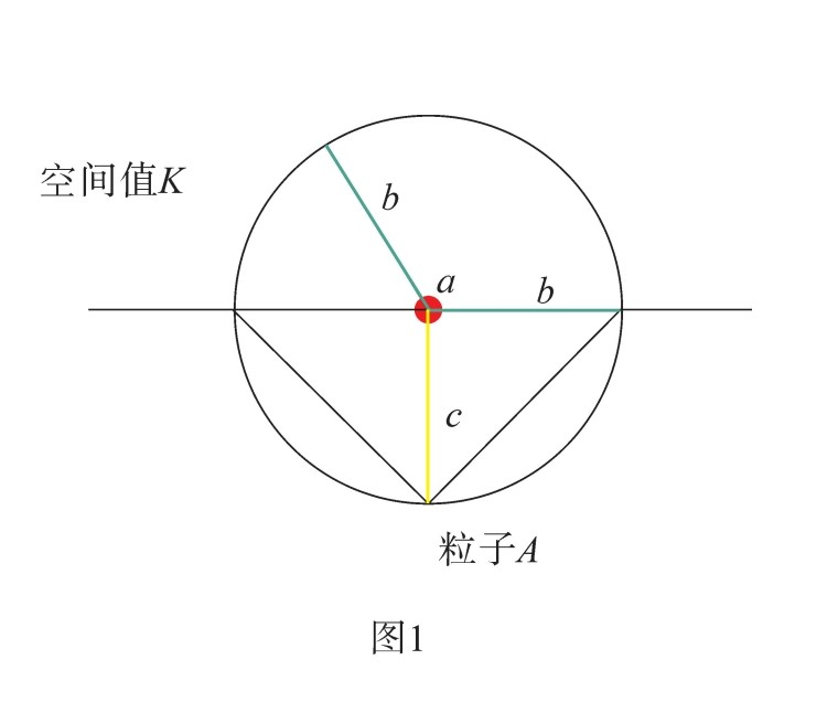 (6)Red point a and green line b co-form particle A